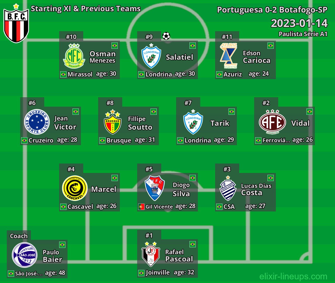 Botafogo-SP Starting XI & Previous Teams 2023-01-14