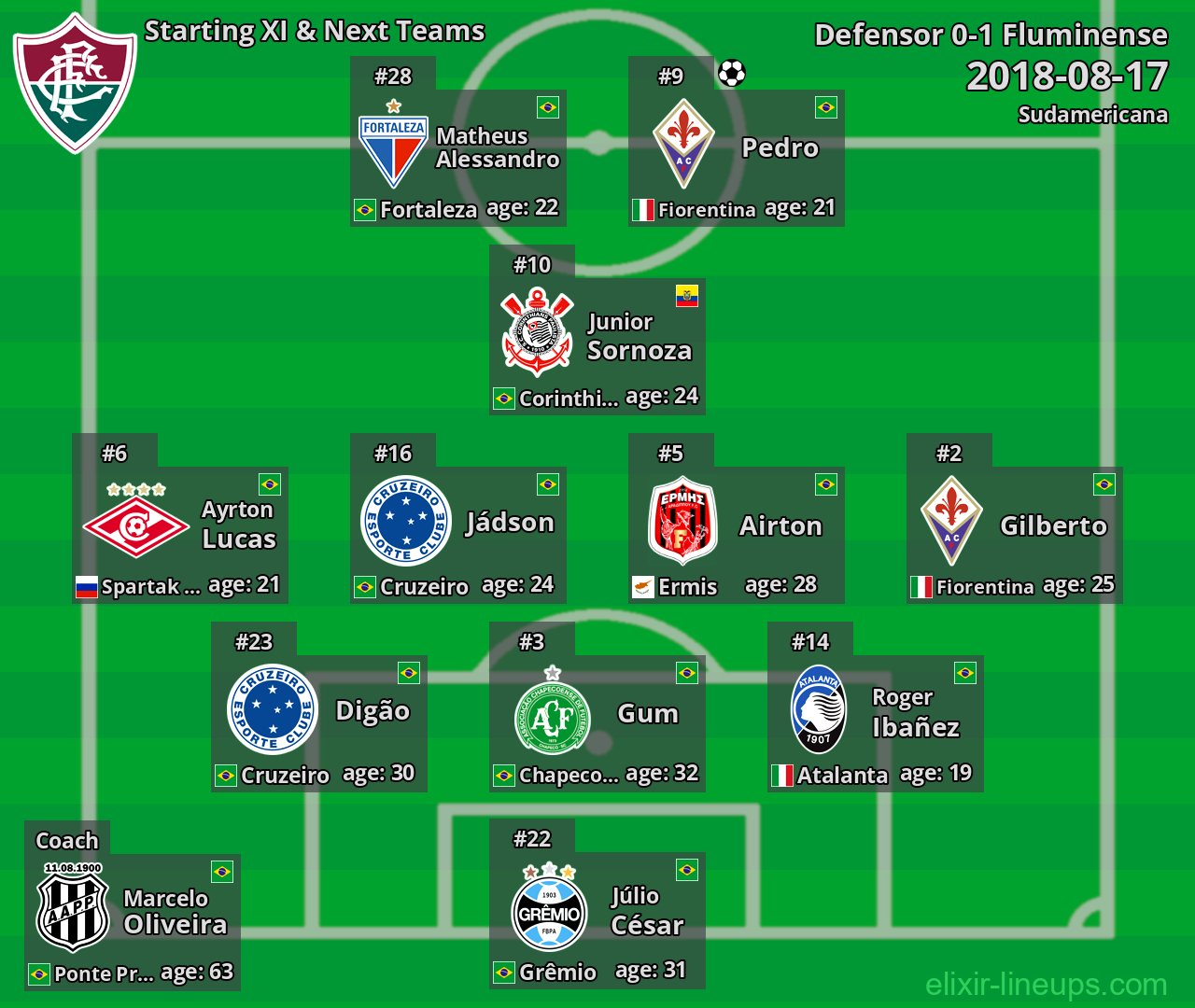 Fluminense Starting XI & Next Teams 2018-08-17