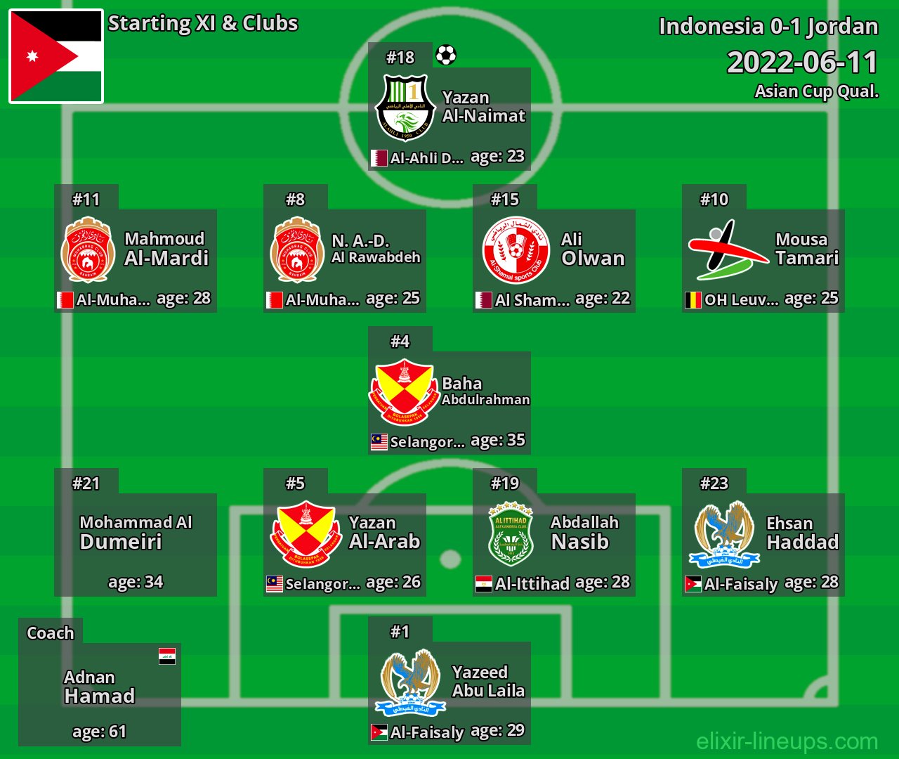 Jordan Starting XI 2022-06-11