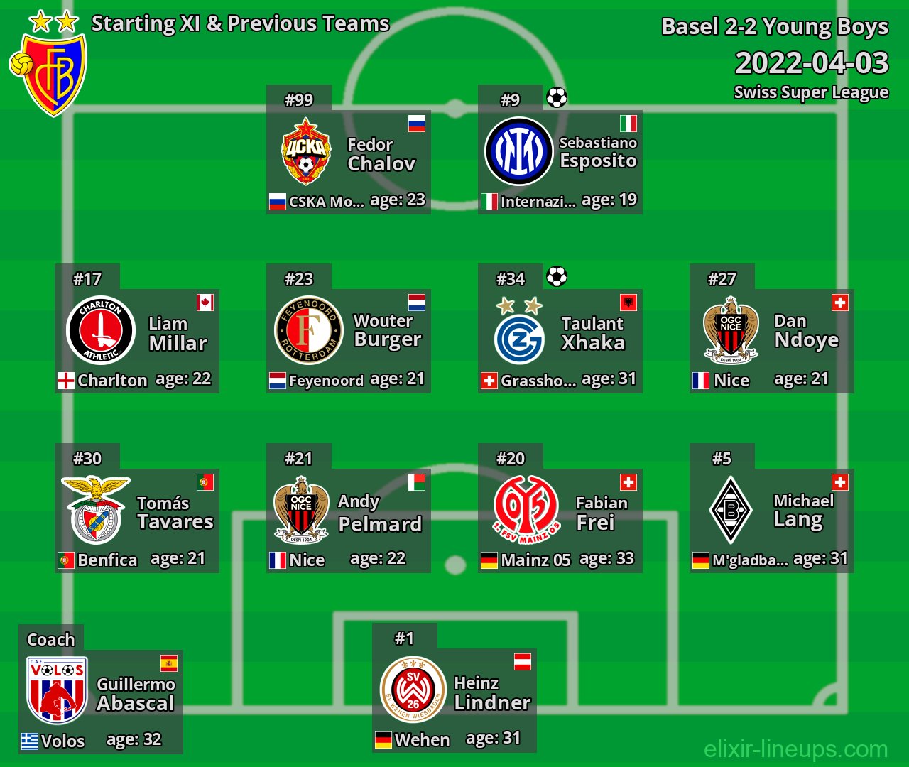 Basel Starting XI & Previous Teams 2022-04-03