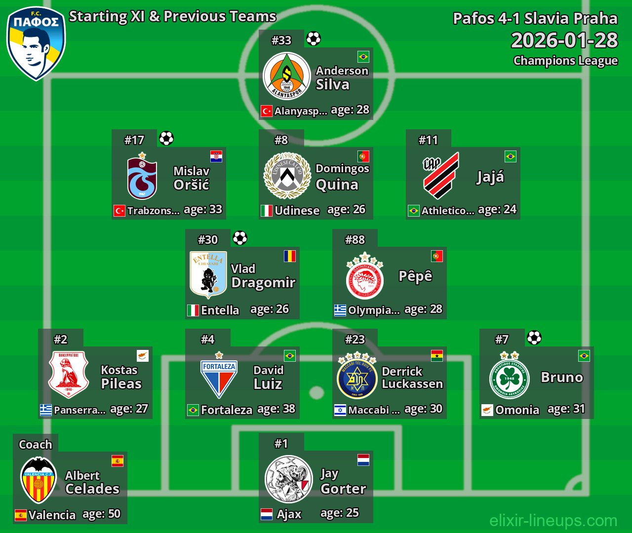 Pafos Starting XI & Previous Teams 2026-01-28