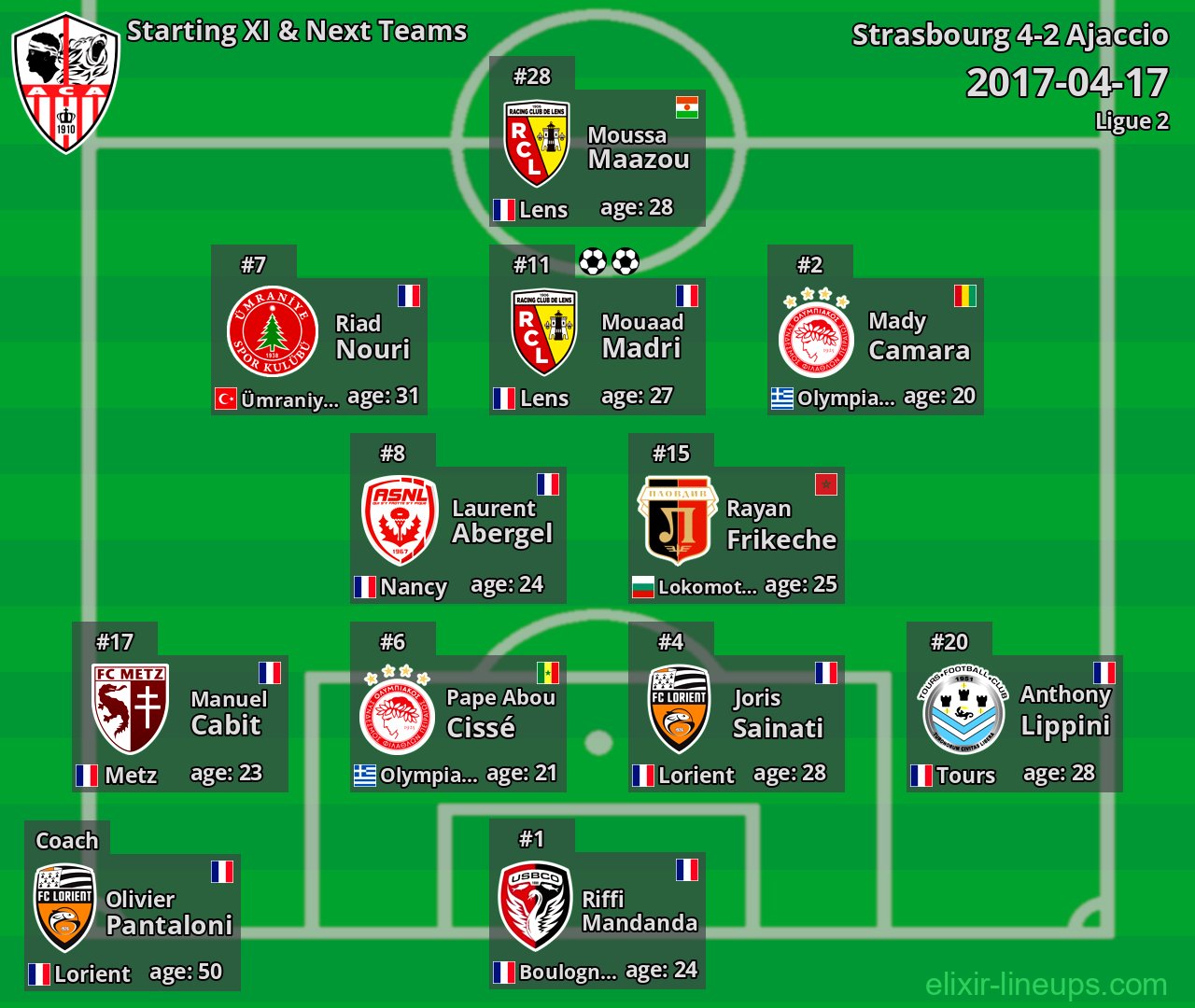 Ajaccio Starting XI & Next Teams 2017-04-17