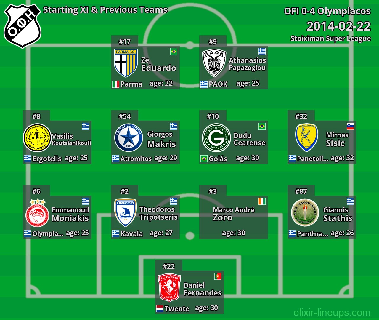 OFI Starting XI & Previous Teams 2014-02-22