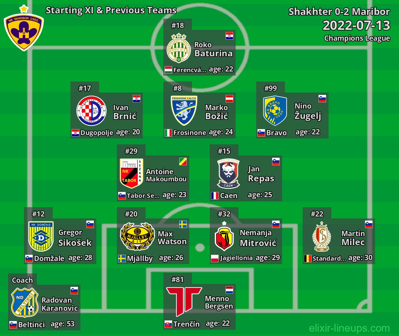 Maribor Starting XI & Previous Teams 2022-07-13