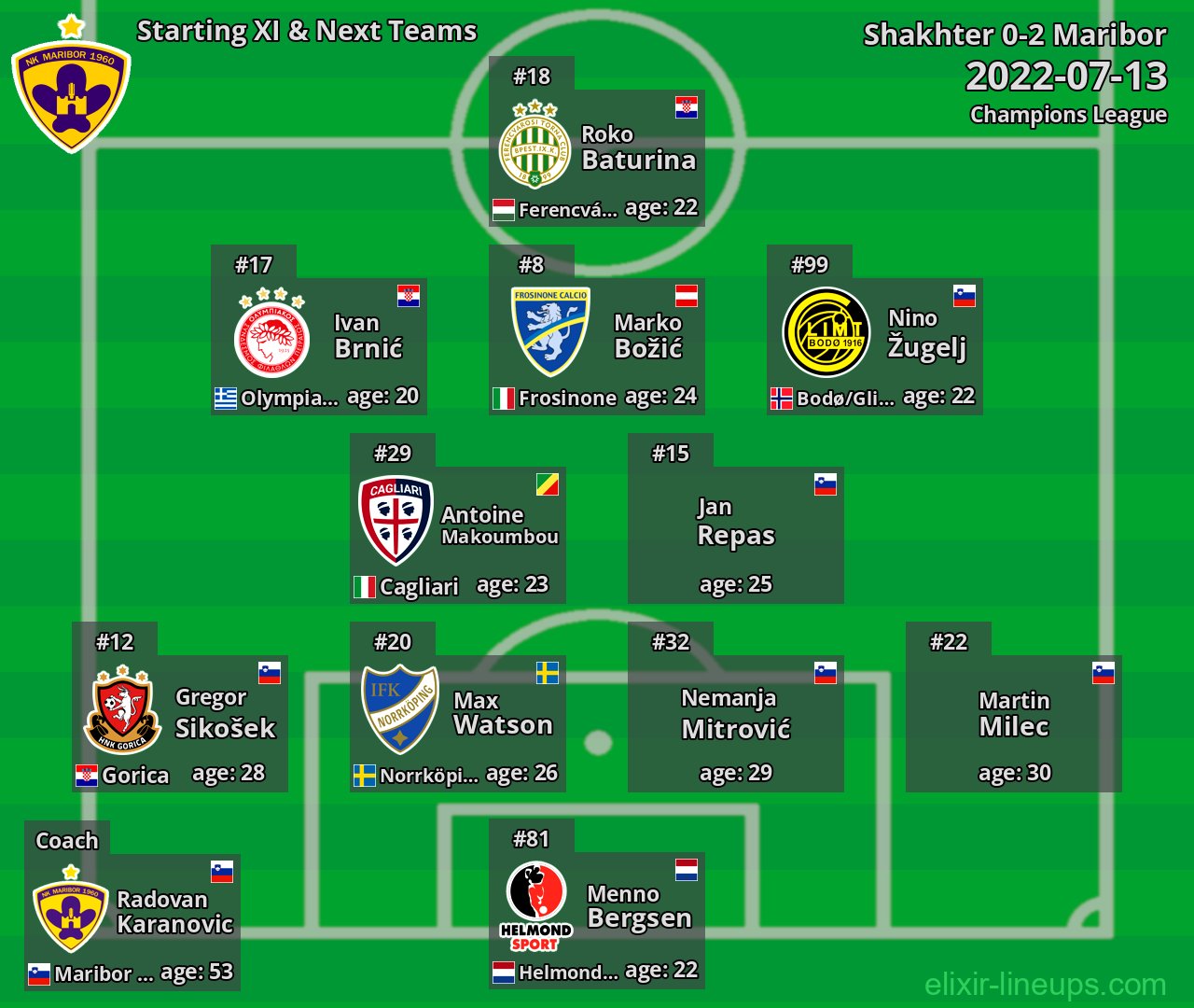 Maribor Starting XI & Next Teams 2022-07-13