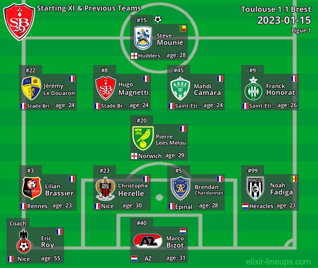 Brest Starting XI & Previous Teams 2023-01-15
