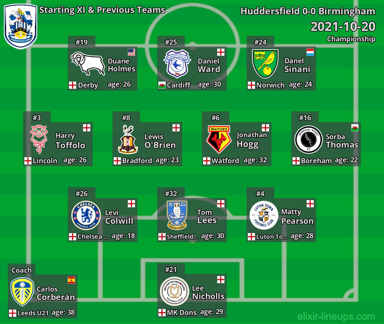Huddersfield Starting XI & Previous Teams 2021-10-20