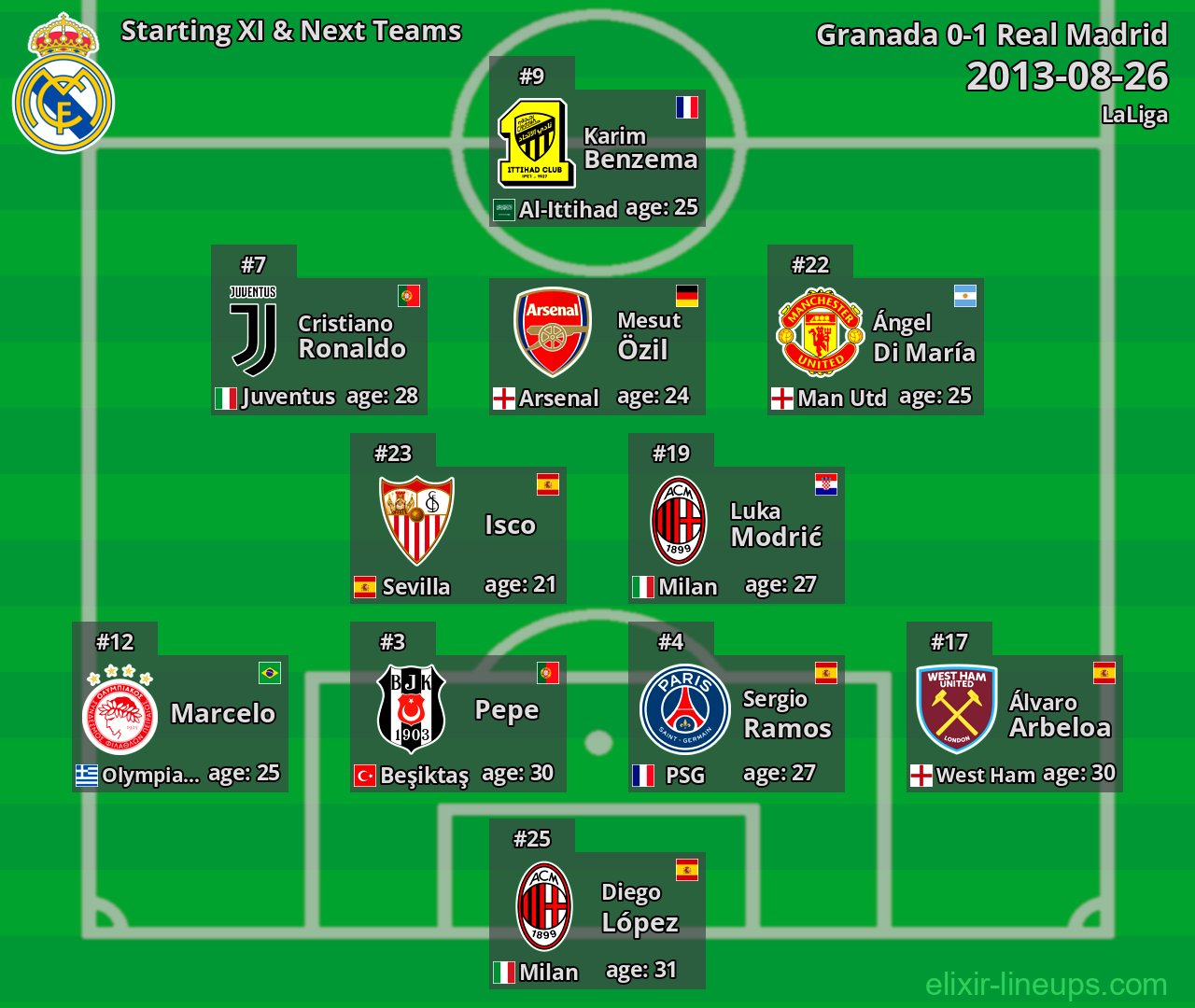 Real Madrid Starting XI & Next Teams 2013-08-26