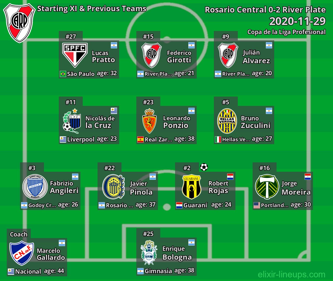 River Plate Starting XI & Previous Teams 2020-11-29