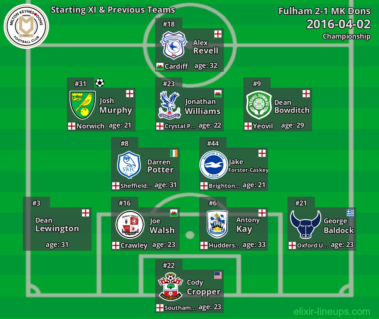 MK Dons Starting XI & Previous Teams 2016-04-02