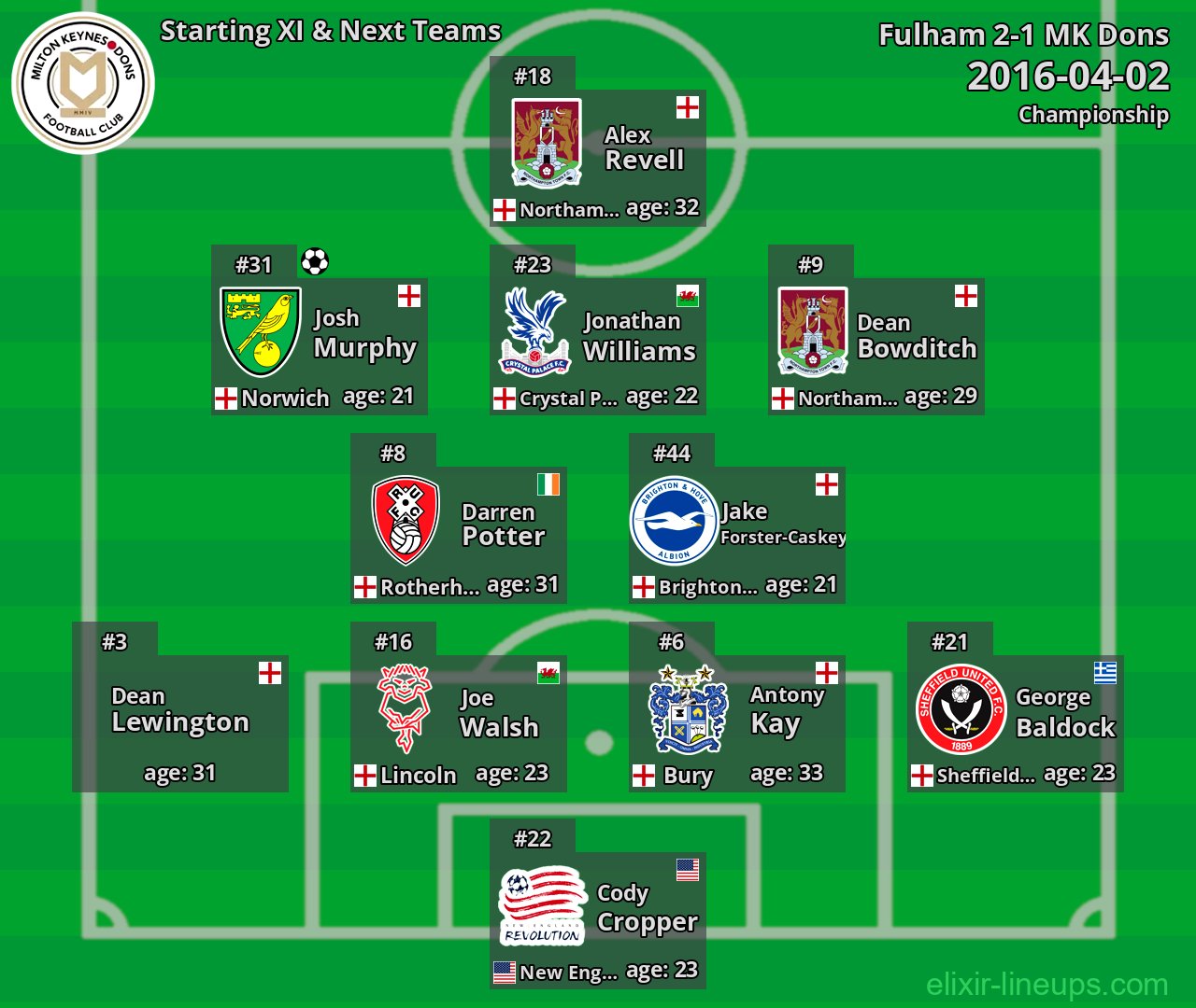 MK Dons Starting XI & Next Teams 2016-04-02