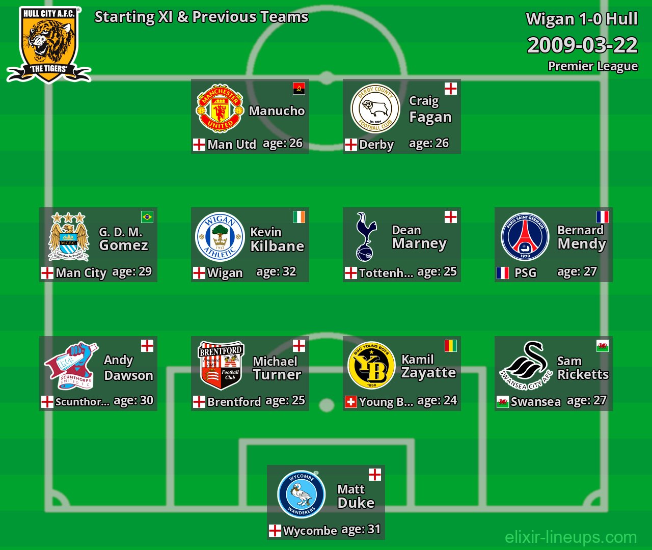 Hull Starting XI & Previous Teams 2009-03-22