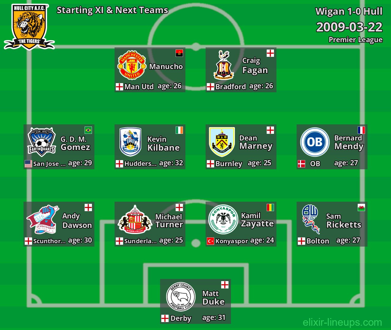 Hull Starting XI & Next Teams 2009-03-22