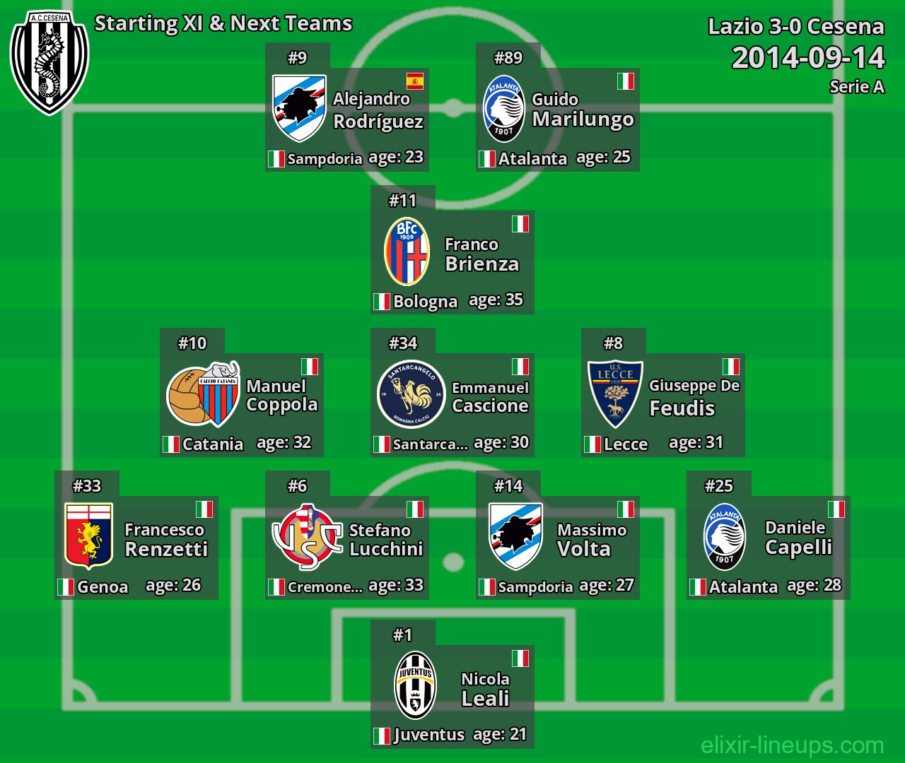 Cesena Starting XI & Next Teams 2014-09-14