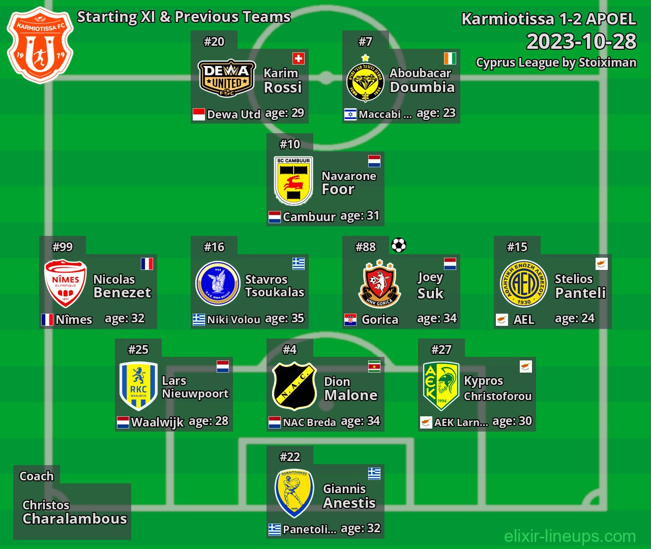 Karmiotissa Starting XI & Previous Teams 2023-10-28