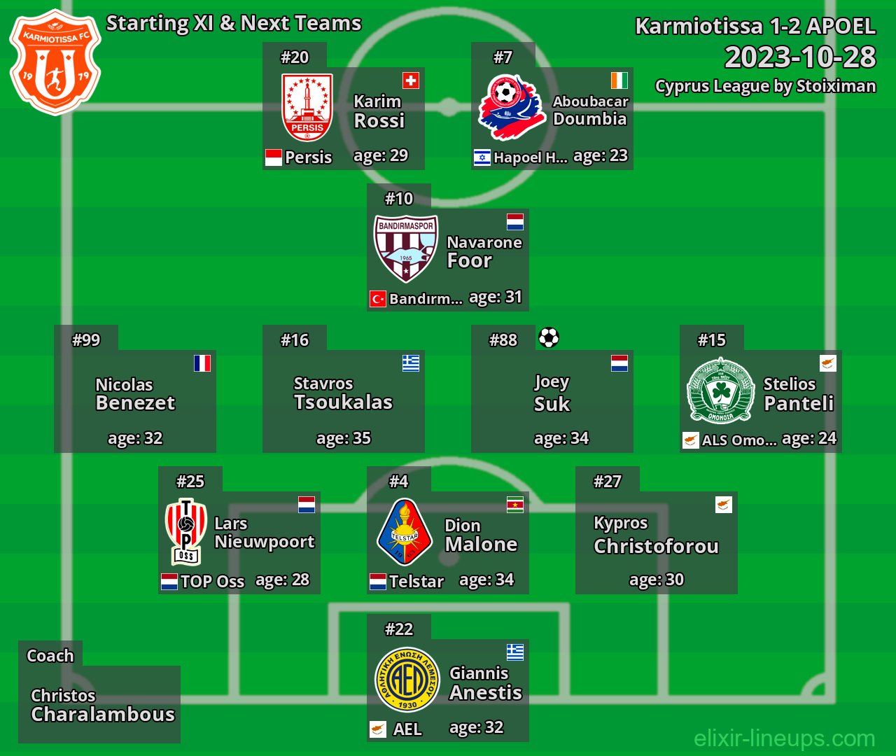 Karmiotissa Starting XI & Next Teams 2023-10-28
