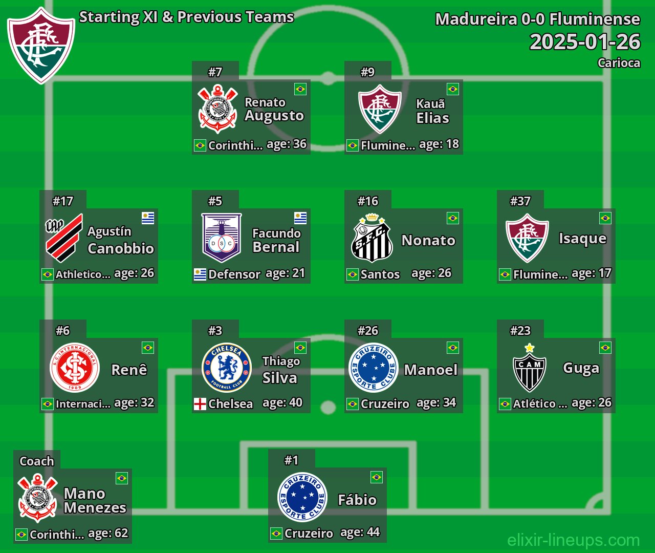 Fluminense Starting XI & Previous Teams 2025-01-26