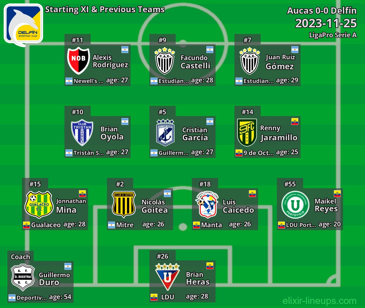 Delfín Starting XI & Previous Teams 2023-11-25