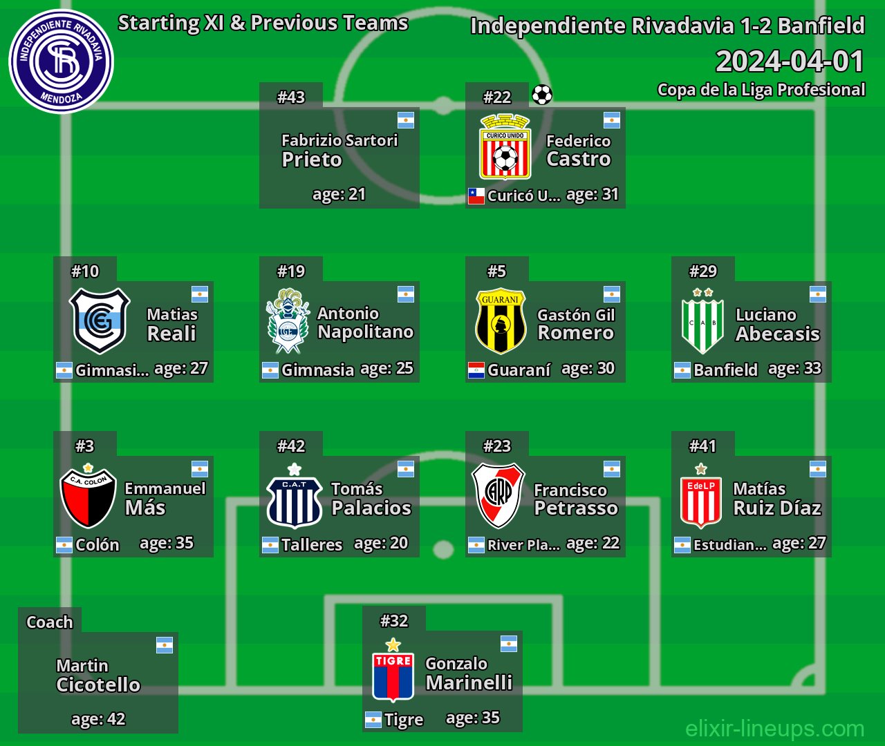 Independiente Rivadavia Starting XI & Previous Teams 2024-04-01