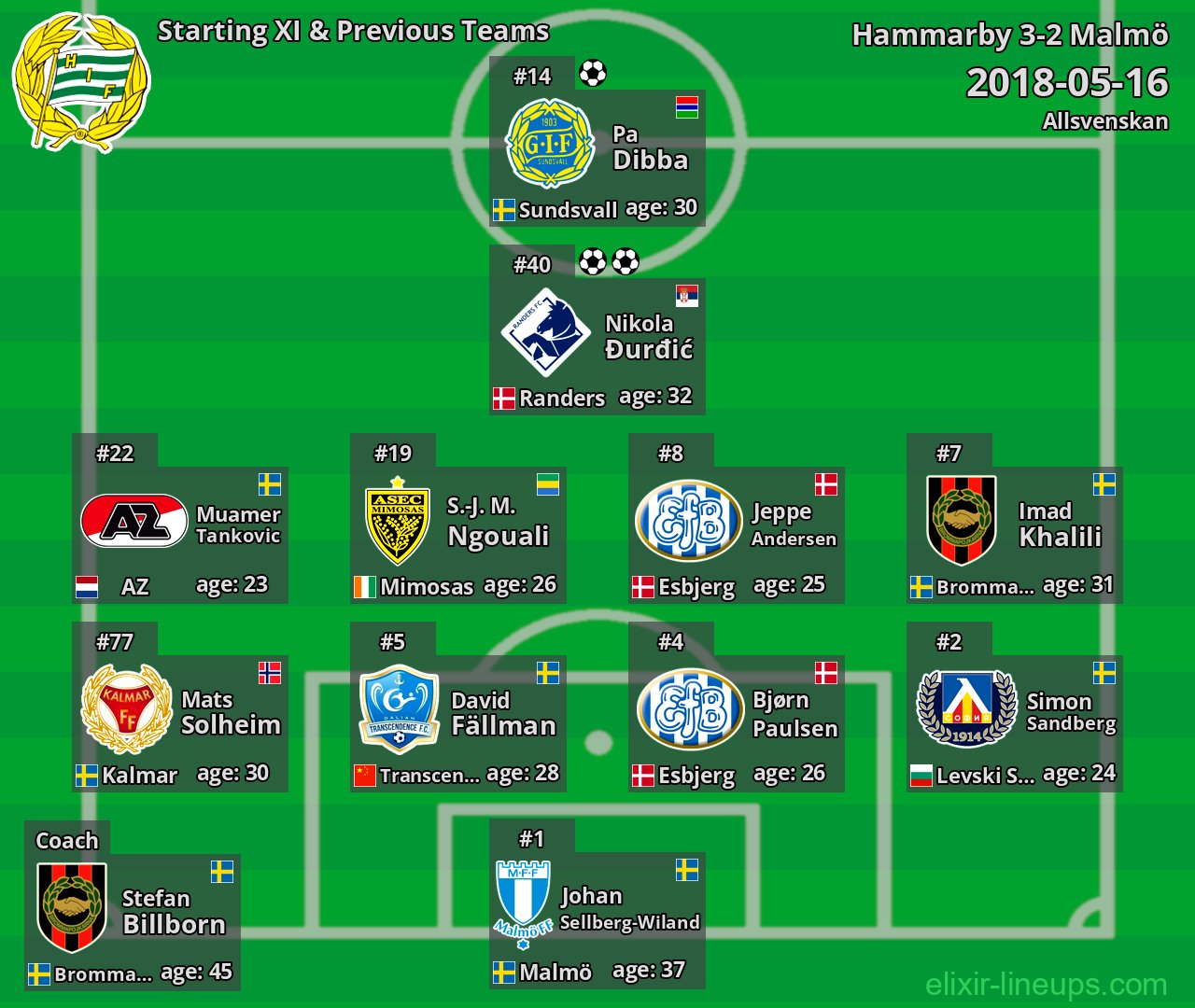 Hammarby Starting XI & Previous Teams 2018-05-16