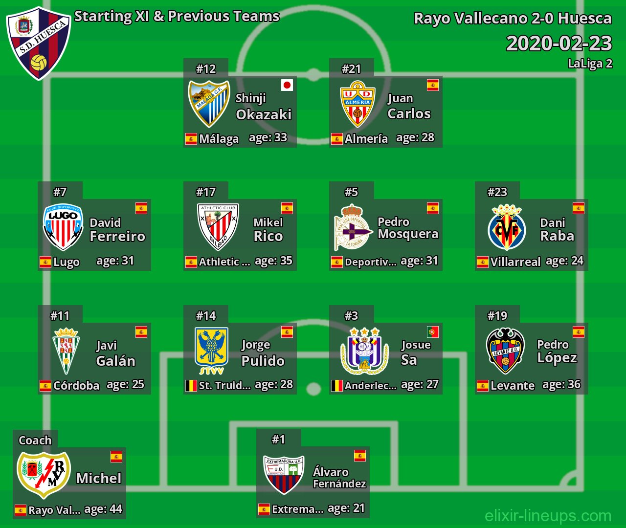 Huesca Starting XI & Previous Teams 2020-02-23