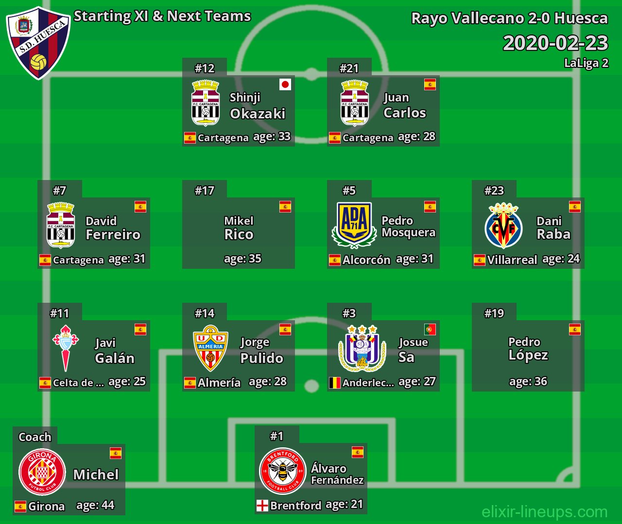 Huesca Starting XI & Next Teams 2020-02-23