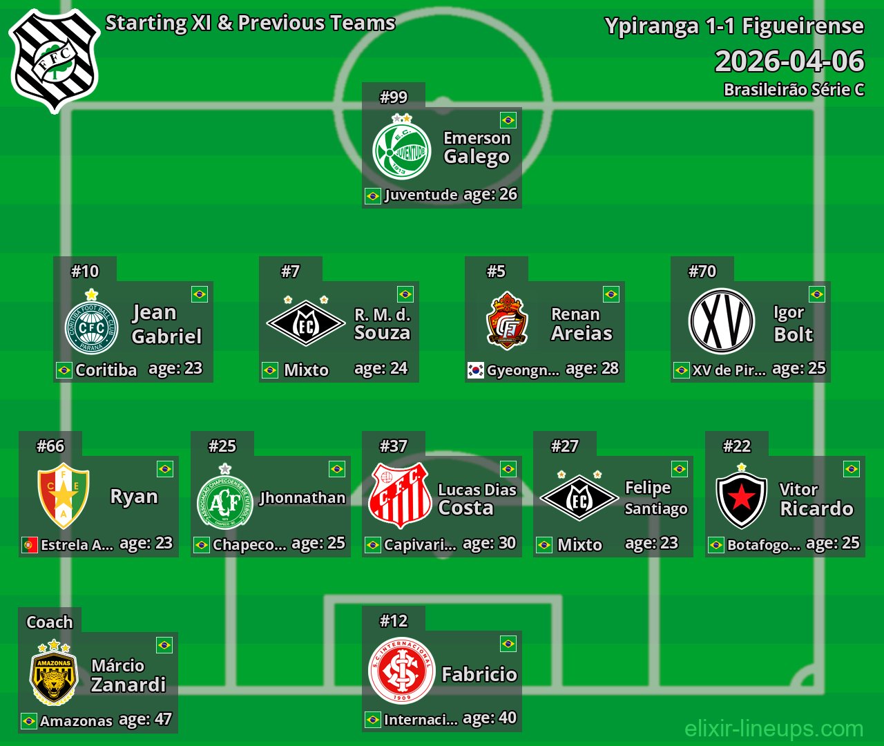Figueirense Starting XI & Previous Teams 2026-04-06