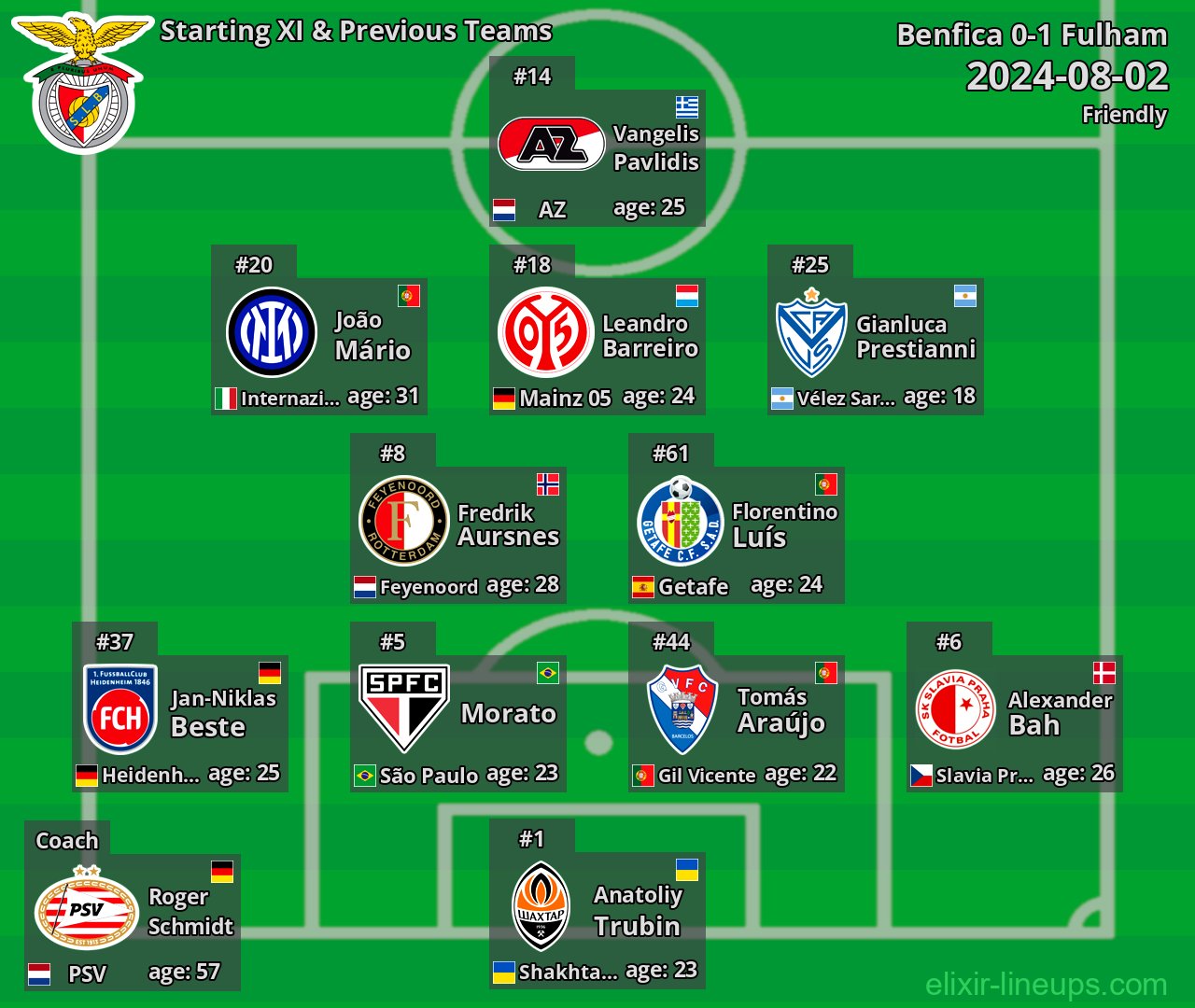Benfica Starting XI & Previous Teams 2024-08-02