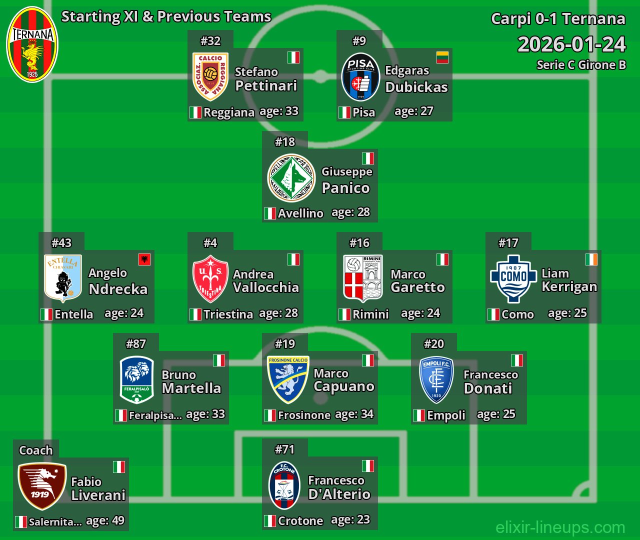 Ternana Starting XI & Previous Teams 2026-01-24