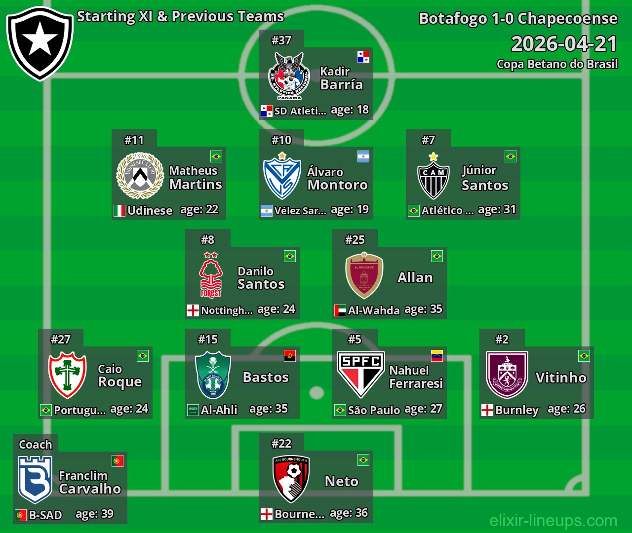 Botafogo Starting XI & Previous Teams 2026-04-21
