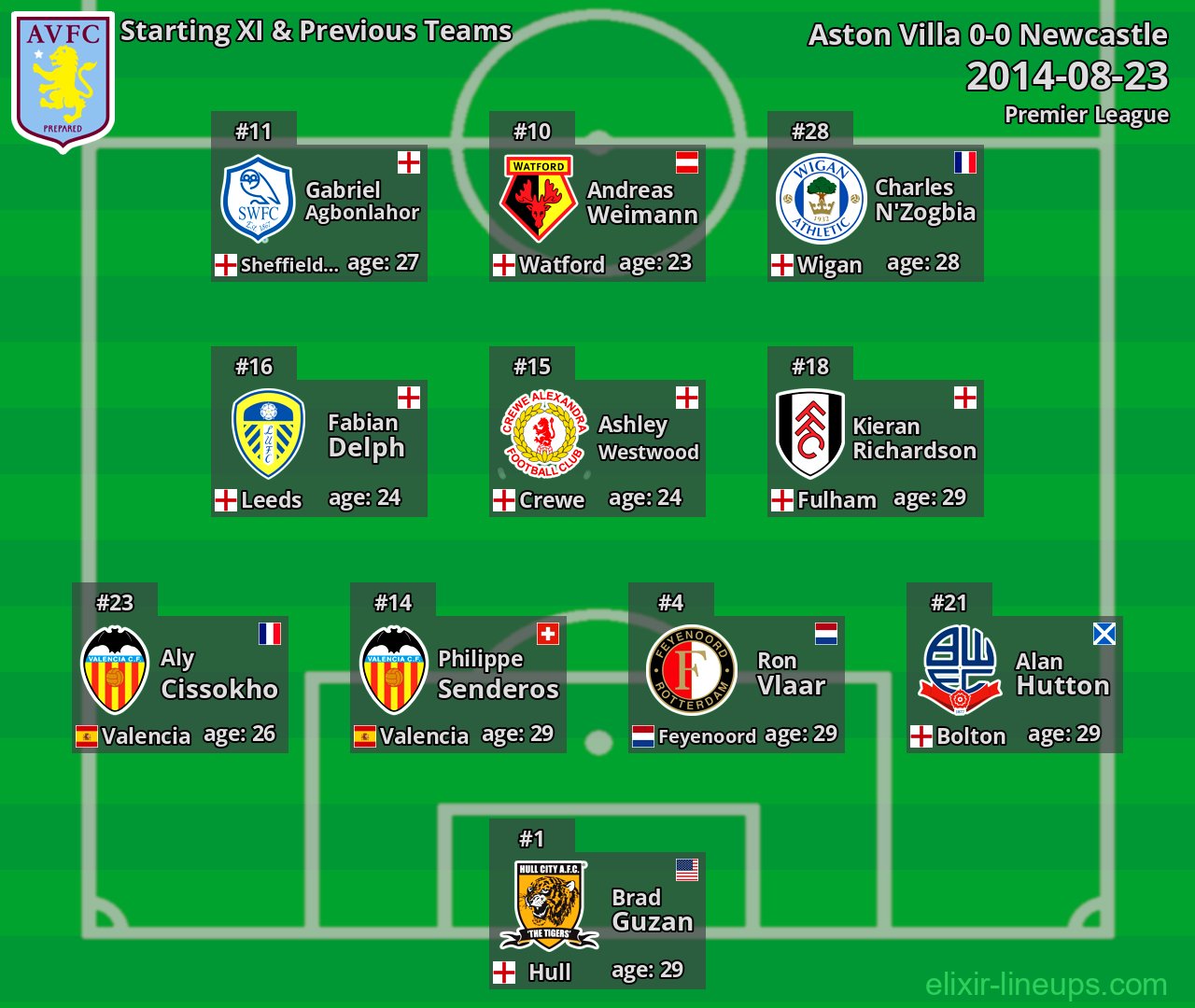 Aston Villa Starting XI & Previous Teams 2014-08-23