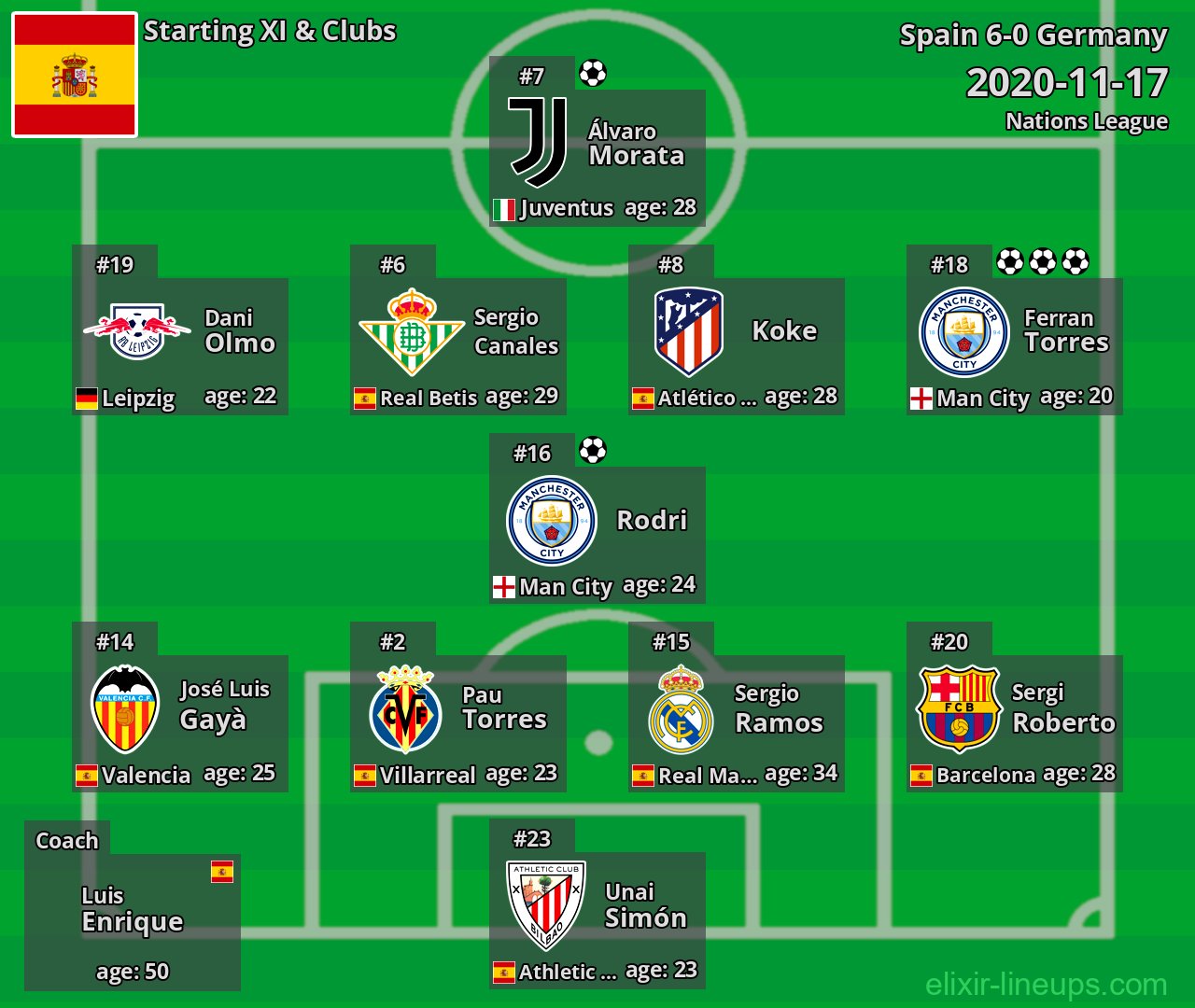 Spain Starting XI 2020-11-17
