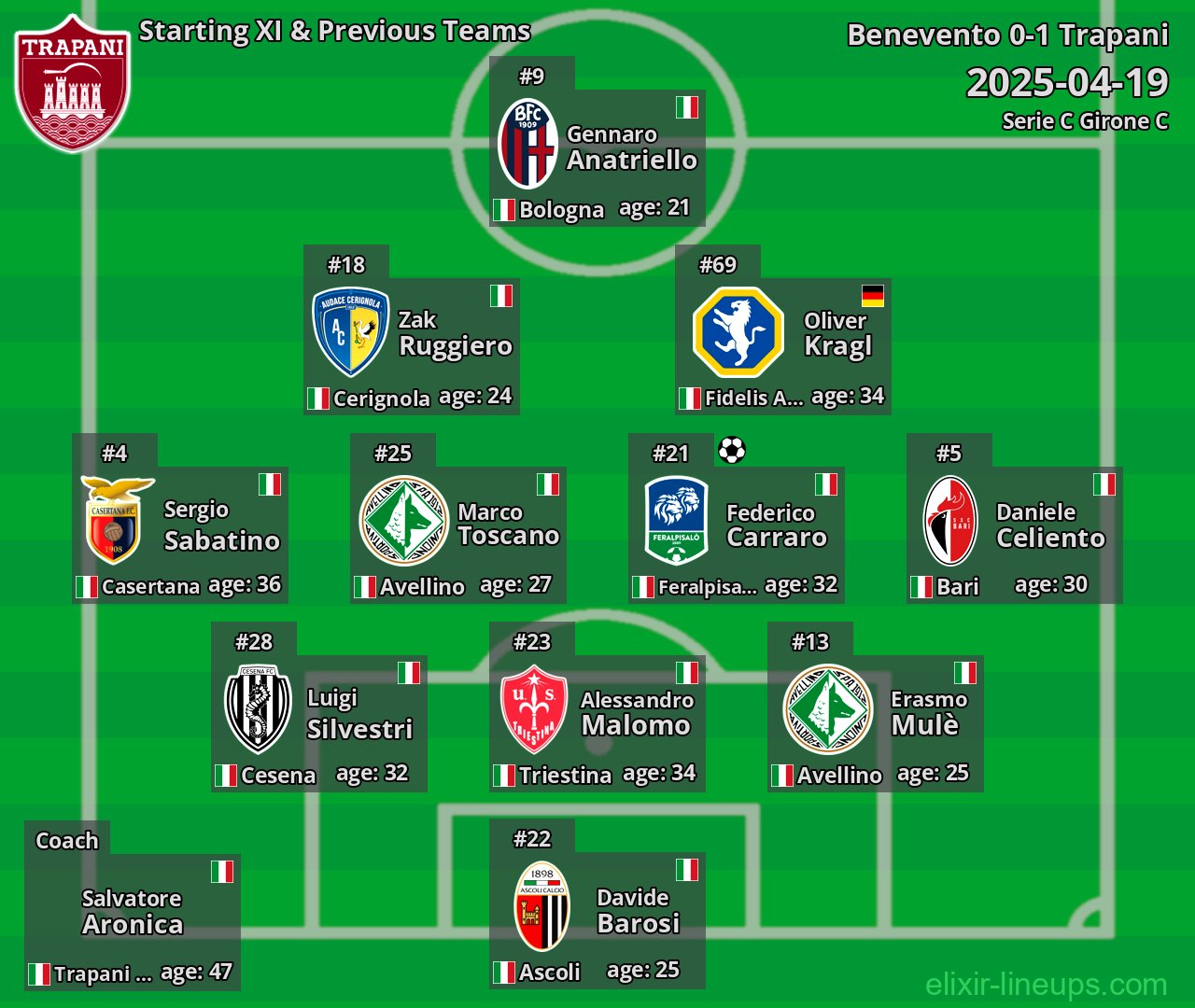 Trapani Starting XI & Previous Teams 2025-04-19