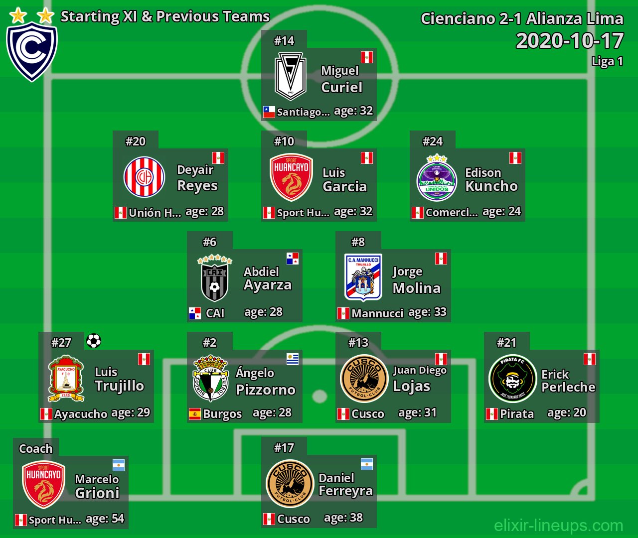 Cienciano Starting XI & Previous Teams 2020-10-17