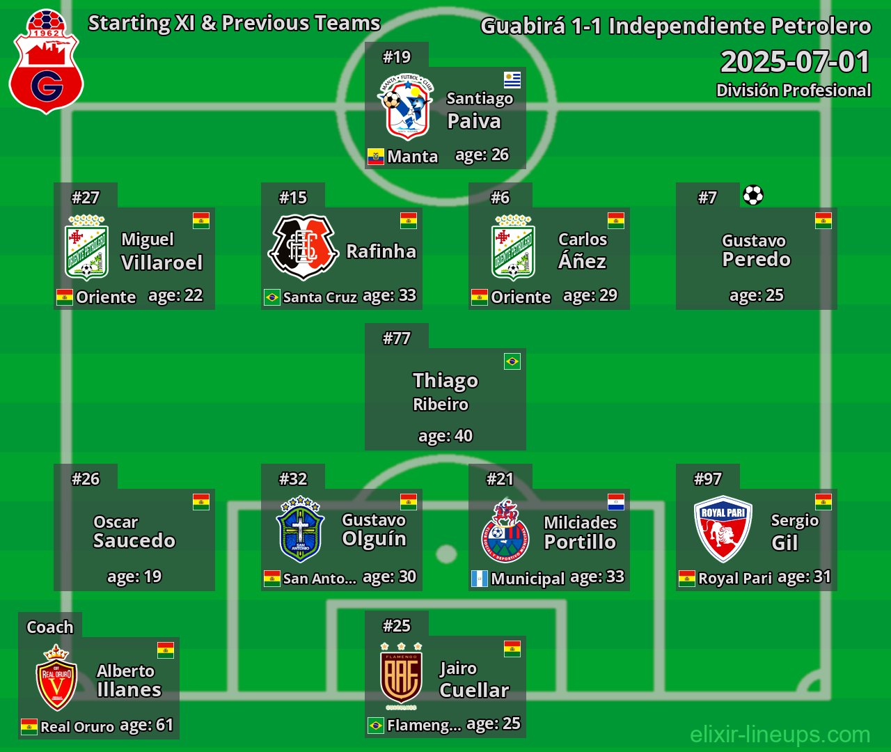 Guabirá Starting XI & Previous Teams 2025-07-01