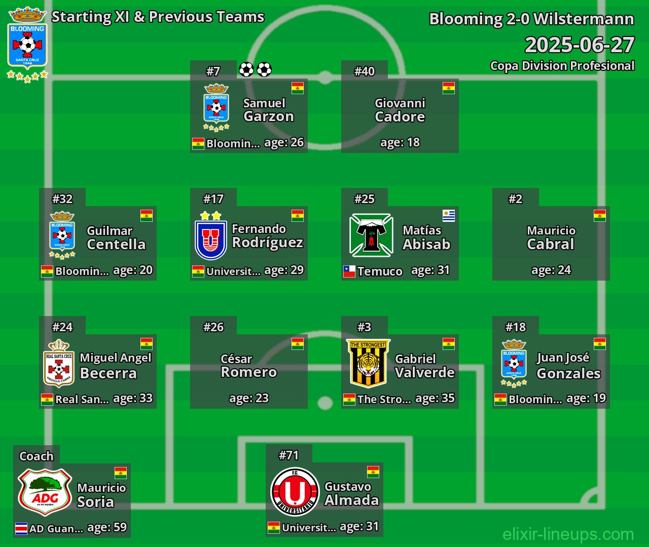 Blooming Starting XI & Previous Teams 2025-06-27