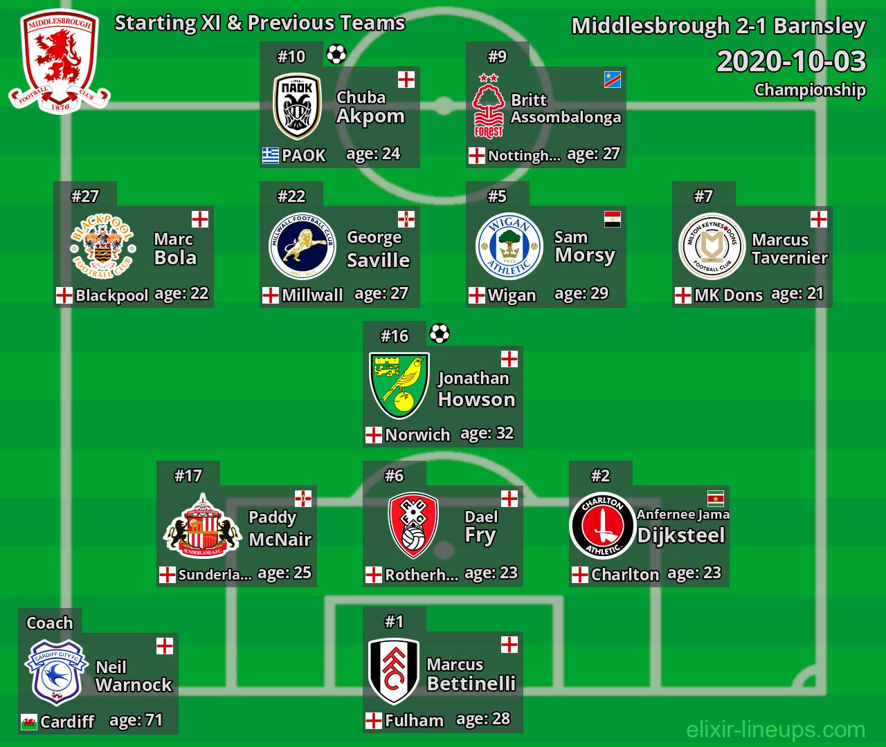 Middlesbrough Starting XI & Previous Teams 2020-10-03