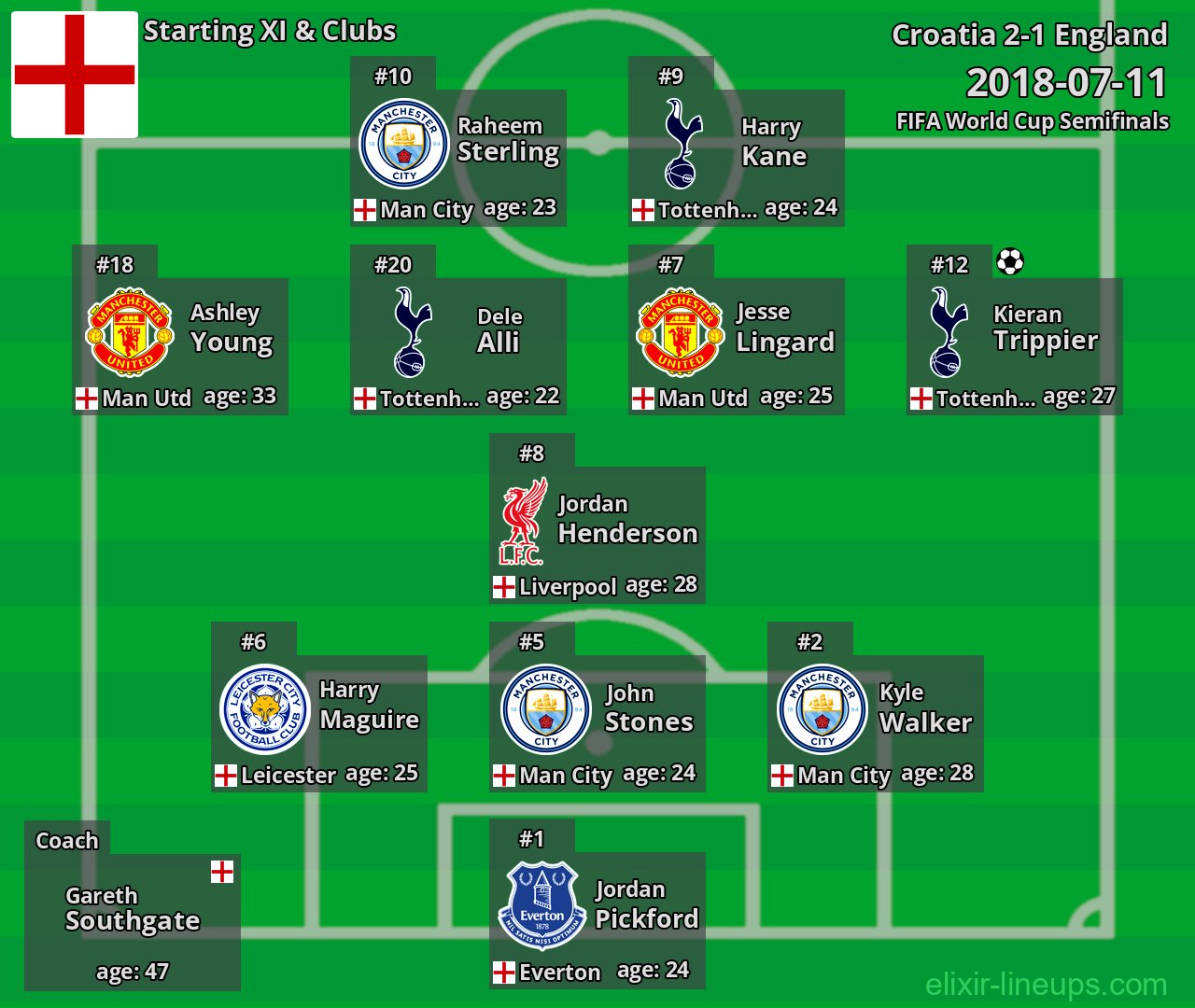 England Starting XI 2018-07-11