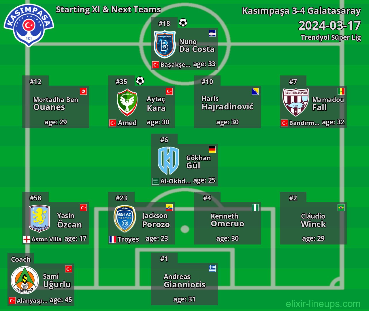 Kasımpaşa Starting XI & Next Teams 2024-03-17