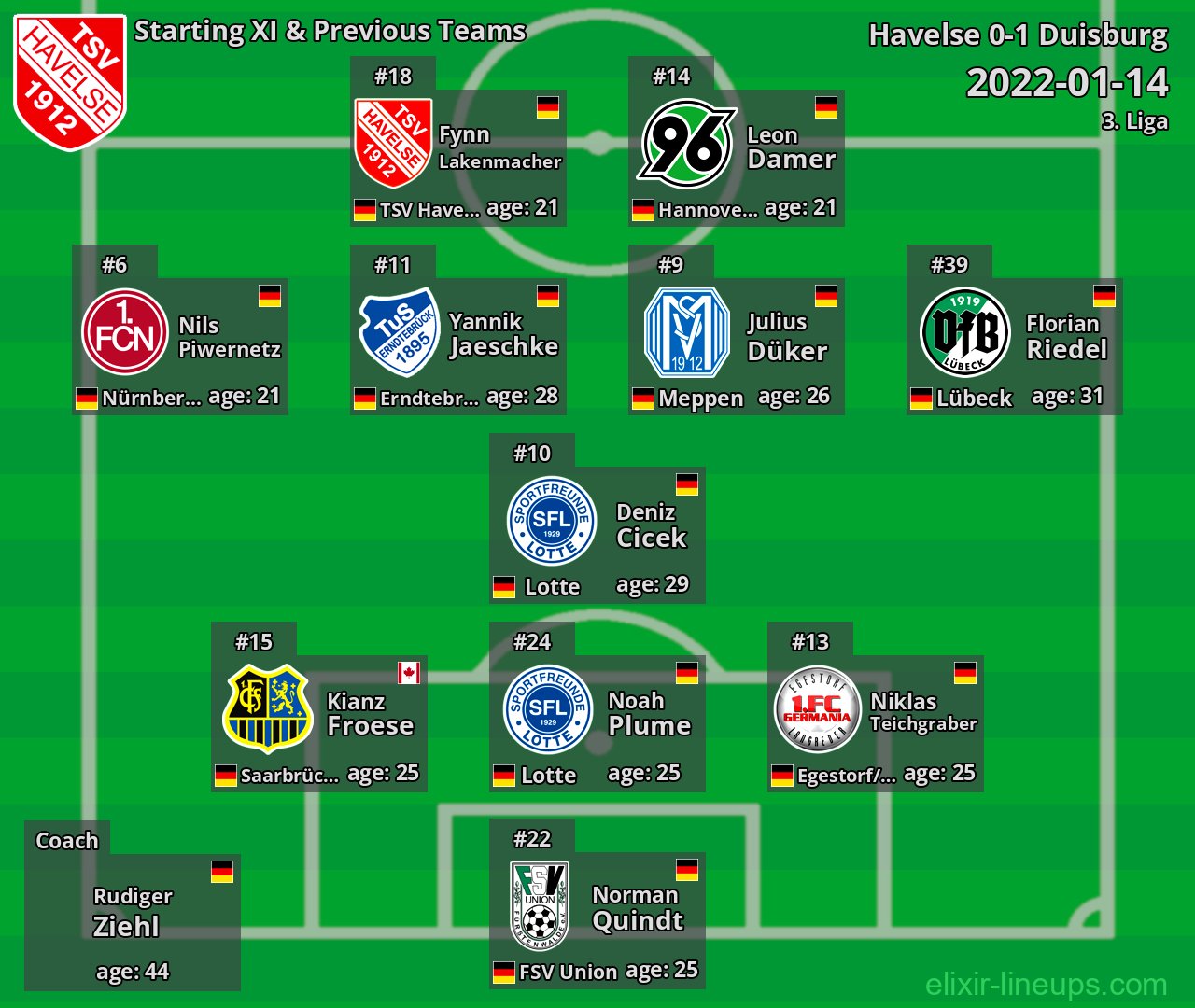 Havelse Starting XI & Previous Teams 2022-01-14