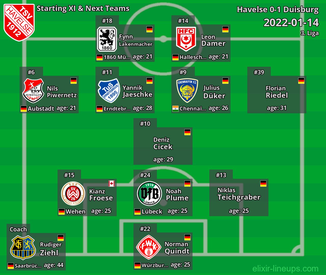 Havelse Starting XI & Next Teams 2022-01-14
