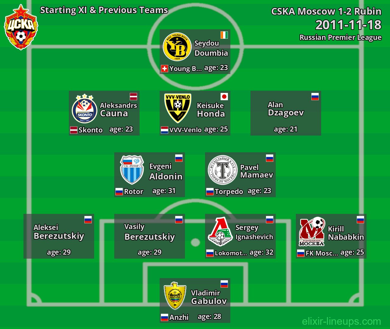 CSKA Moscow Starting XI & Previous Teams 2011-11-18
