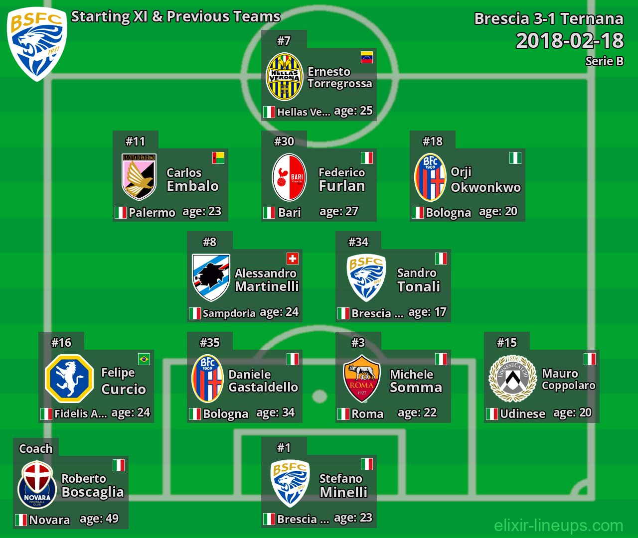 Brescia Starting XI & Previous Teams 2018-02-18