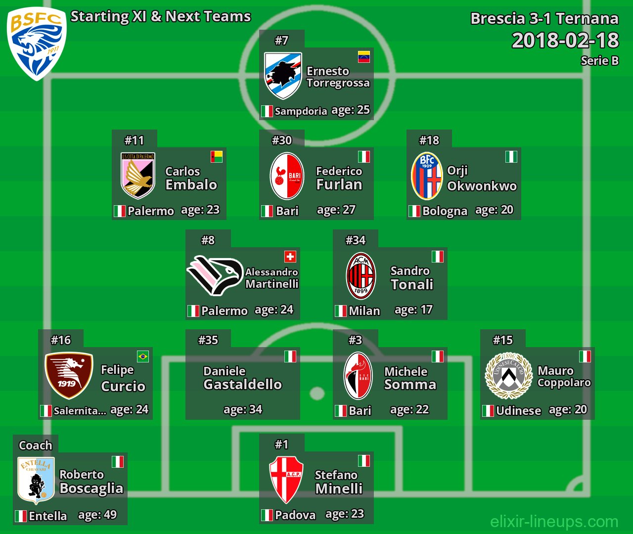 Brescia Starting XI & Next Teams 2018-02-18