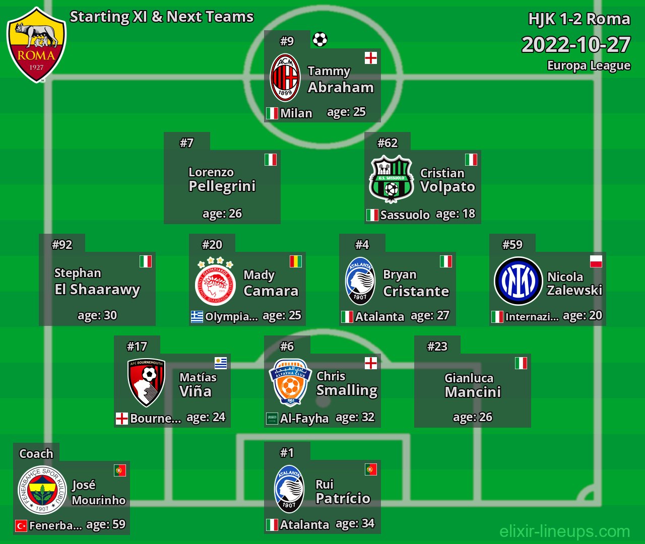Roma Starting XI & Next Teams 2022-10-27