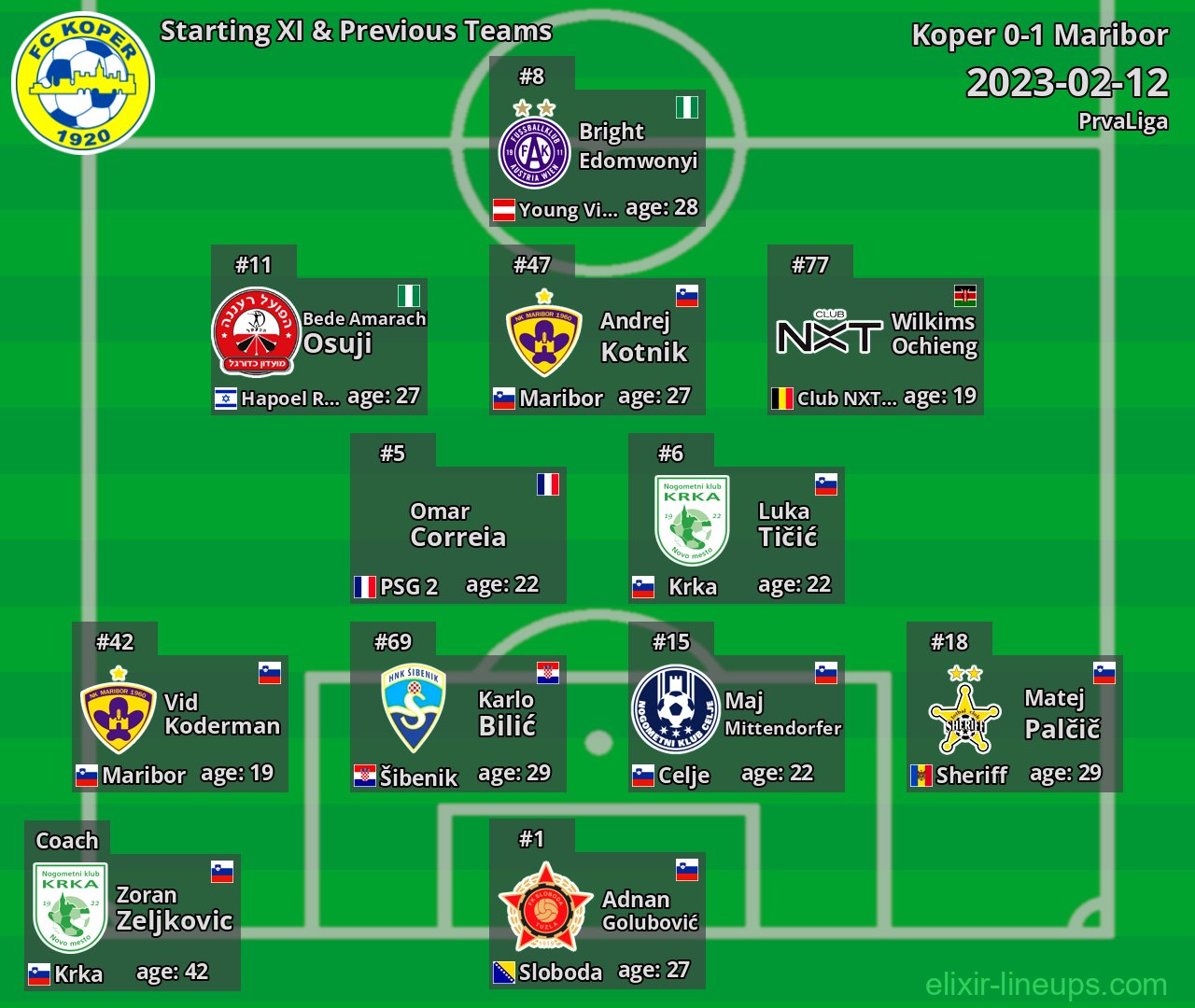 Koper Starting XI & Previous Teams 2023-02-12