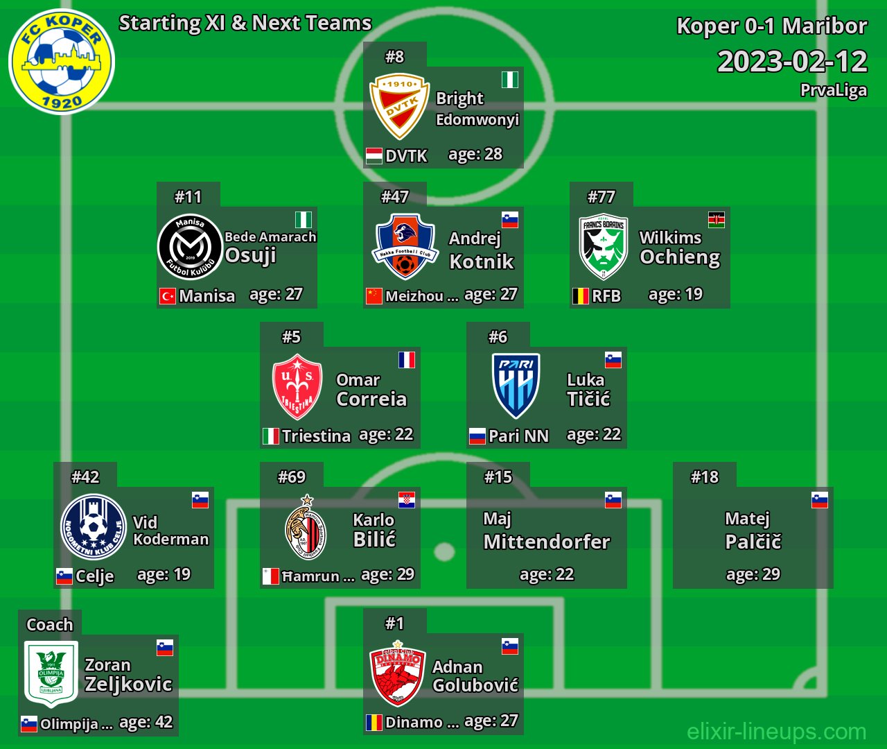 Koper Starting XI & Next Teams 2023-02-12