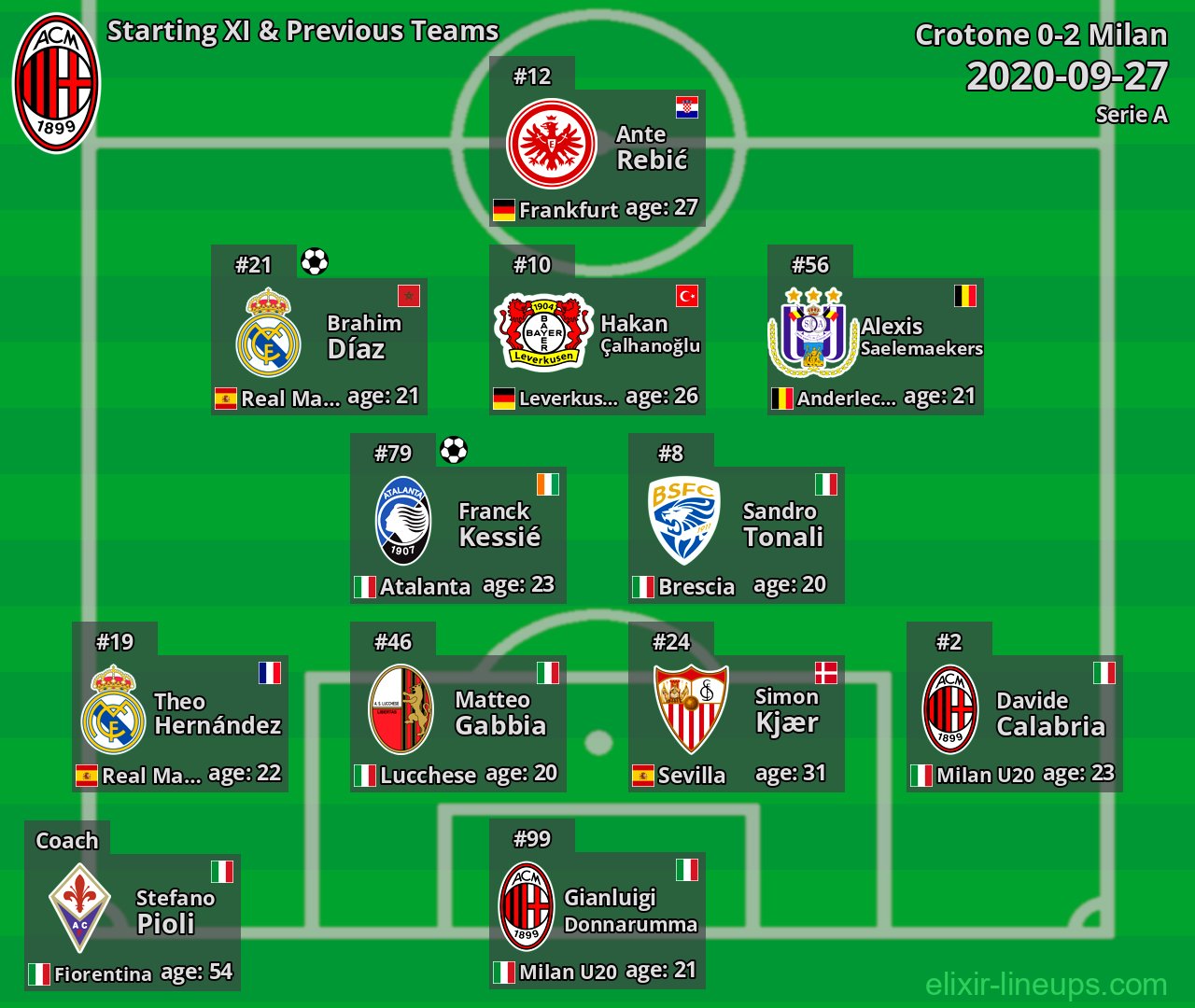Milan Starting XI & Previous Teams 2020-09-27