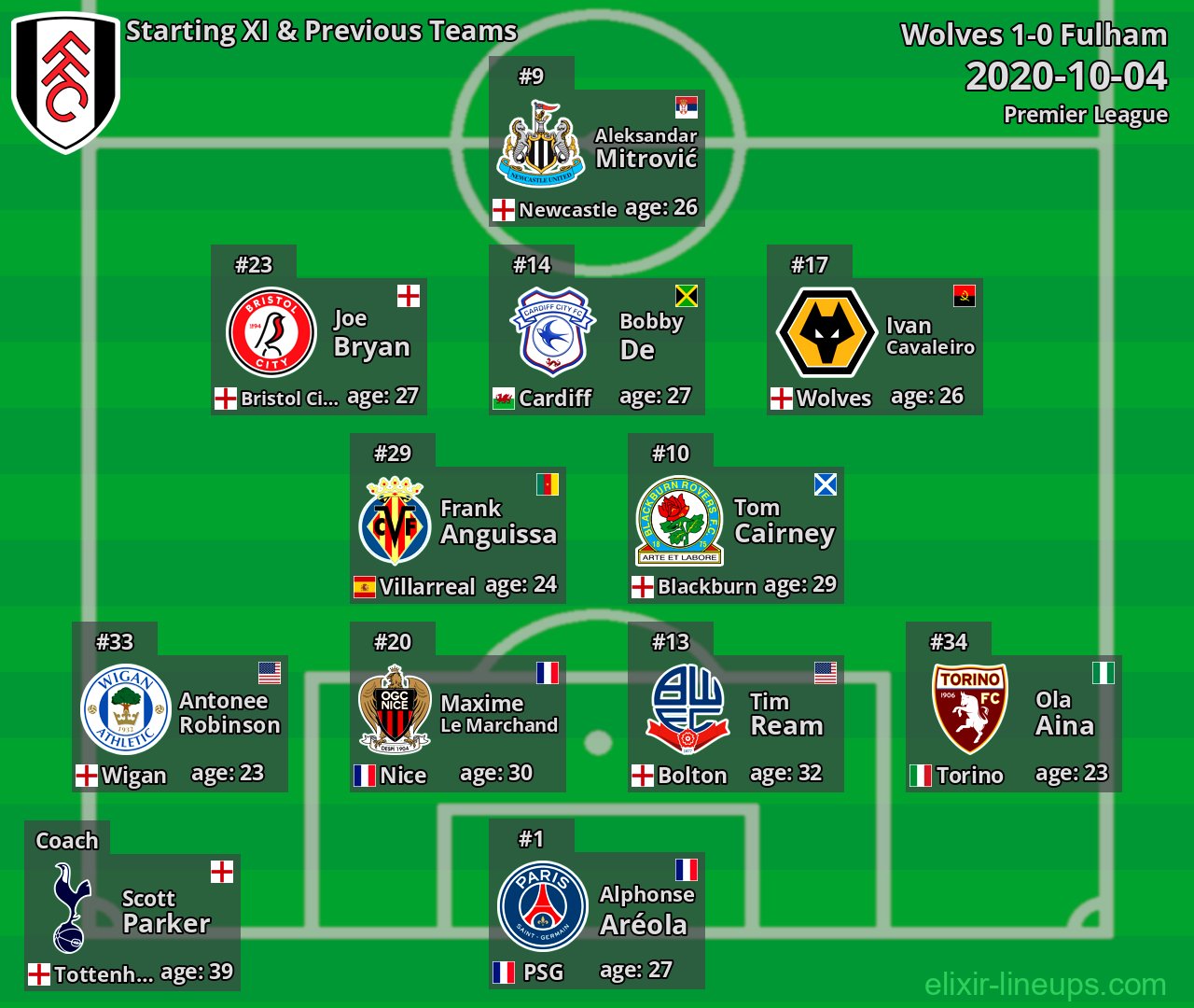 Fulham Starting XI & Previous Teams 2020-10-04
