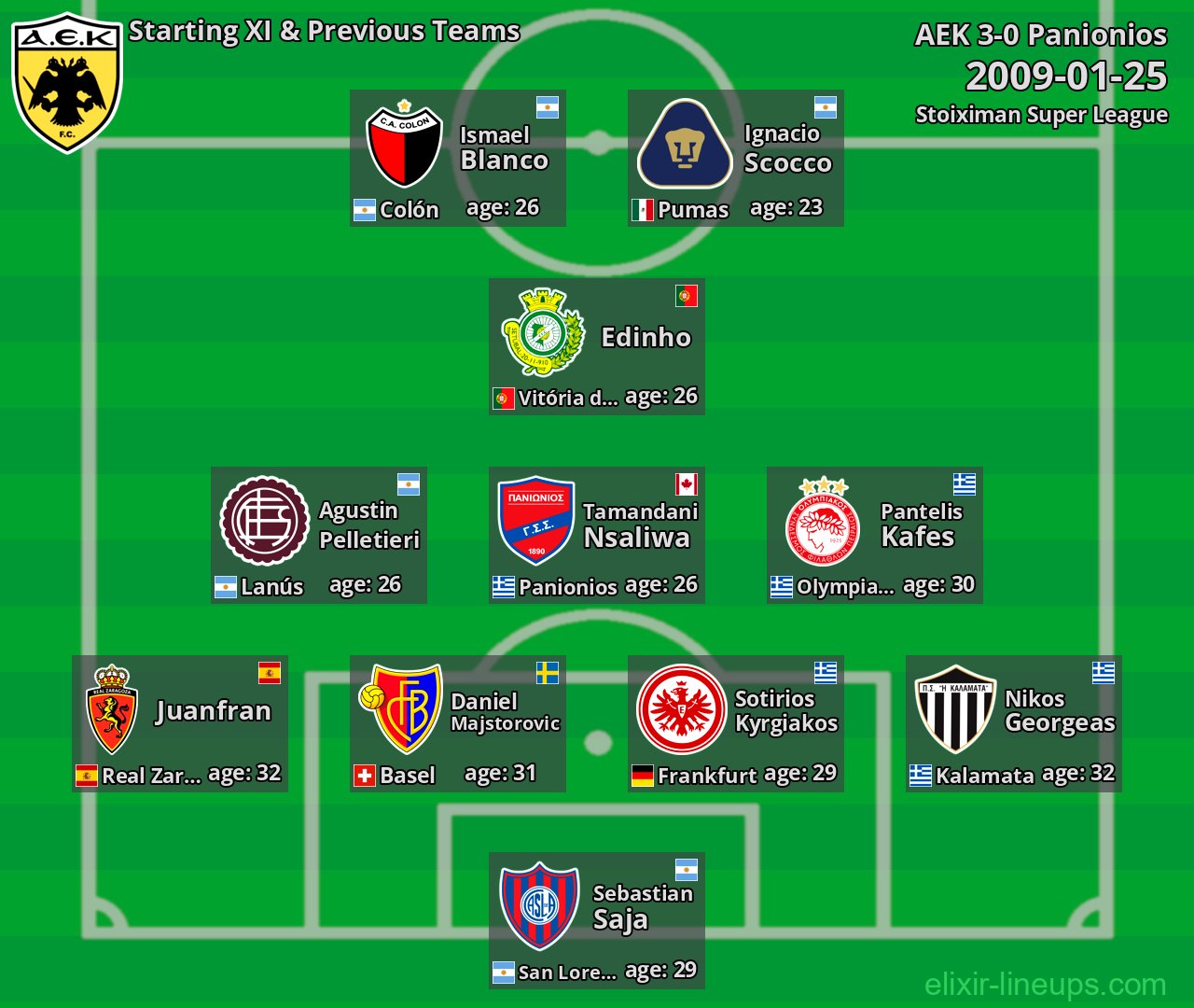 AEK Starting XI & Previous Teams 2009-01-25